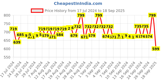 ajio.com beebelle Women Printed Round-Neck Nightdress beebelle Price History Graph from 17 Jul 2024 to 18 Sep 2025