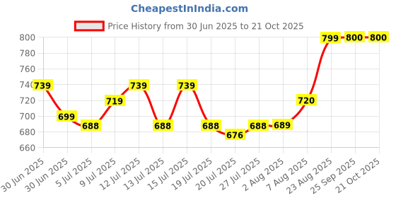 ajio.com beebelle Women Printed T-Shirt & Pyjamas Set beebelle Price History Graph from 30 Jun 2025 to 21 Oct 2025