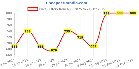 ajio.com beebelle Women Printed T-Shirt & Pyjamas Set beebelle Price History Graph from 6 Jul 2025 to 21 Oct 2025