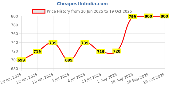 ajio.com beebelle Women Printed Top & Pyjamas Set beebelle Price History Graph from 20 Jun 2025 to 19 Oct 2025