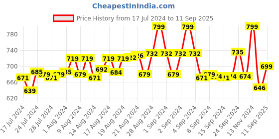 ajio.com beebelle Women Typographic Print T-Shirt & Shorts Set beebelle Price History Graph from 17 Jul 2024 to 11 Sep 2025