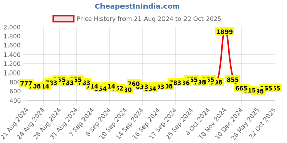 ajio.com beelee typs Fit & Flare Dress with Bow Accent beelee typs Price History Graph from 21 Aug 2024 to 22 Oct 2025