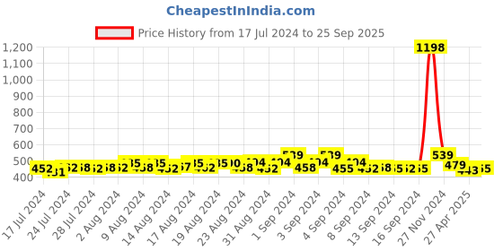 ajio.com beelee typs Tie & Dye T-Shirt & Shorts Set beelee typs Price History Graph from 17 Jul 2024 to 25 Sep 2025