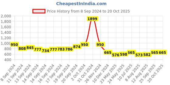ajio.com beelee typs Women Fit & Flare Dress with Waist Tie-Up beelee typs Price History Graph from 8 Sep 2024 to 20 Oct 2025