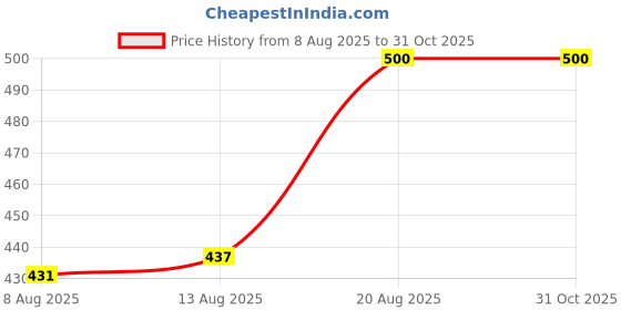 ajio.com beelee typs Women Knitted T-Shirt & Pyjamas Set beelee typs Price History Graph from 8 Aug 2025 to 31 Oct 2025