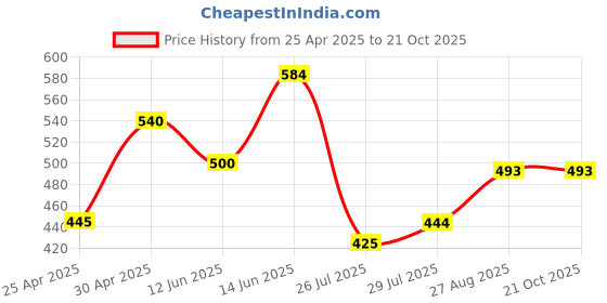 ajio.com beelee typs Women Printed T-Shirt & Pyjamas Set beelee typs Price History Graph from 25 Apr 2025 to 21 Oct 2025