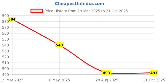 ajio.com beelee typs Women Printed T-Shirt & Pyjamas Set beelee typs Price History Graph from 19 Mar 2025 to 19 Oct 2025