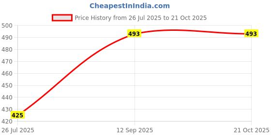 ajio.com beelee typs Women Printed T-Shirt & Pyjamas Set beelee typs Price History Graph from 26 Jul 2025 to 21 Oct 2025