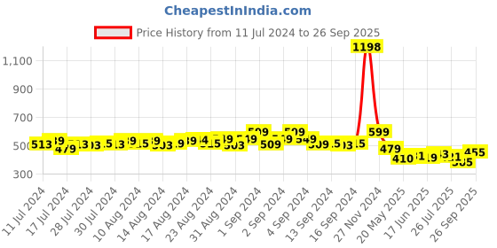 ajio.com beelee typs Women Tie & Dyed T-Shirt & Shorts Set beelee typs Price History Graph from 11 Jul 2024 to 26 Sep 2025
