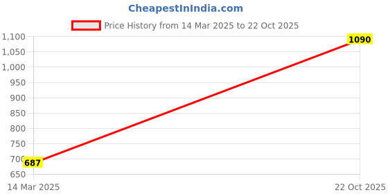 ajio.com beenth & doneth Women Clip-on Earrings beenth & doneth Price History Graph from 14 Mar 2025 to 22 Oct 2025