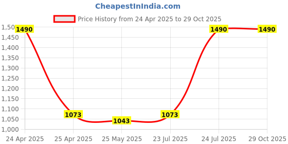 ajio.com beenth & doneth Women Purple Round Sterling Silver Stud Earrings beenth & doneth Price History Graph from 24 Apr 2025 to 29 Oct 2025