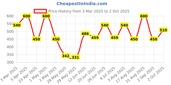 ajio.com beeone Men Casual Shoes beeone Price History Graph from 3 Mar 2025 to 2 Oct 2025