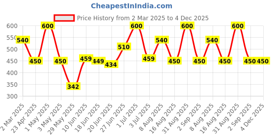 ajio.com beeone Men Casual Shoes With Synthetic Upper beeone Price History Graph from 2 Mar 2025 to 3 Dec 2025