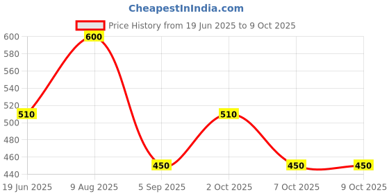 ajio.com beeone Men Casual Shoes with Synthetic Upper beeone Price History Graph from 19 Jun 2025 to 4 Oct 2025