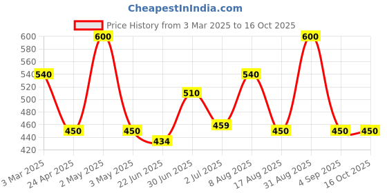 ajio.com beeone Men Colourblock Lace-Up Casual Shoes beeone Price History Graph from 3 Mar 2025 to 16 Oct 2025