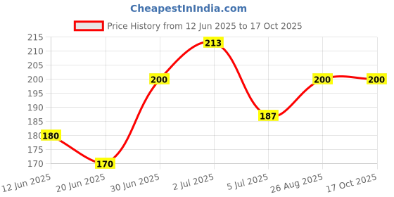 ajio.com beeone Men Flip Flops with EVA upper beeone Price History Graph from 12 Jun 2025 to 16 Oct 2025