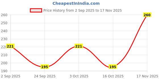 ajio.com beeone Men Flip Flops with EVA Upper beeone Price History Graph from 2 Sep 2025 to 17 Nov 2025