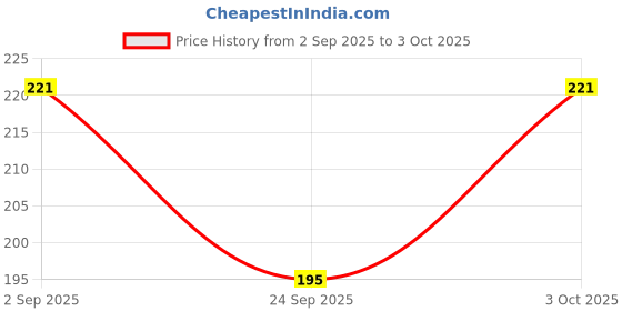 ajio.com beeone Men Flip Flops with EVA Upper beeone Price History Graph from 2 Sep 2025 to 3 Oct 2025