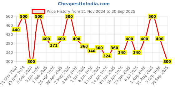 ajio.com beeone Men Loafers with Synthetic upper beeone Price History Graph from 21 Nov 2024 to 30 Sep 2025