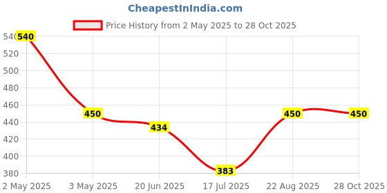 ajio.com beeone Men Loafers with Synthetic Upper beeone Price History Graph from 2 May 2025 to 26 Oct 2025