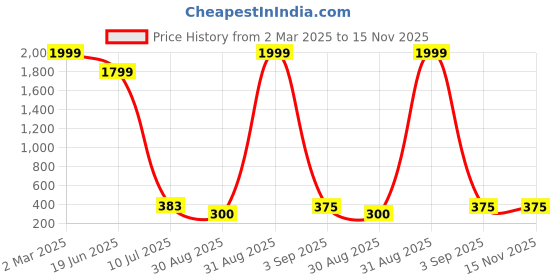 ajio.com beeone Women Embroidered Slip-On Sandals beeone Price History Graph from 2 Mar 2025 to 15 Nov 2025