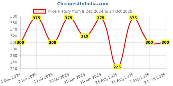 ajio.com beeone Women Flat Sandals beeone Price History Graph from 8 Dec 2024 to 23 Oct 2025