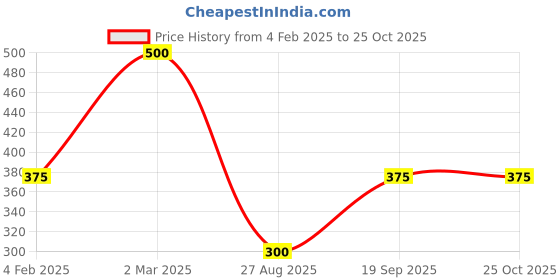 ajio.com beeone Women Flat Sandals beeone Price History Graph from 4 Feb 2025 to 24 Oct 2025