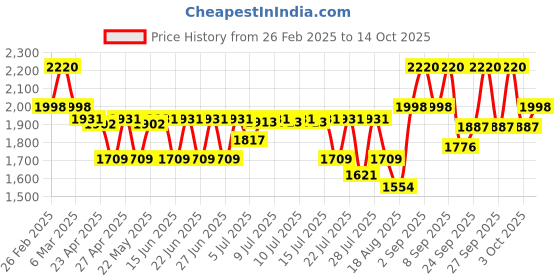 ajio.com i'm from Beet Purifying Mask i'm from Price History Graph from 26 Feb 2025 to 14 Oct 2025