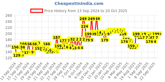 ajio.com mamaearth Beetroot Daily Glow Face Cream mamaearth Price History Graph from 13 Sep 2024 to 19 Oct 2025
