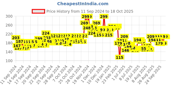 ajio.com mamaearth Beetroot Hydraful Essence Serum mamaearth Price History Graph from 11 Sep 2024 to 18 Oct 2025