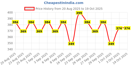 ajio.com mamaearth Beetroot Hydraful Light Gel Moisturizer With Beetroot And HA mamaearth Price History Graph from 20 Aug 2025 to 19 Oct 2025