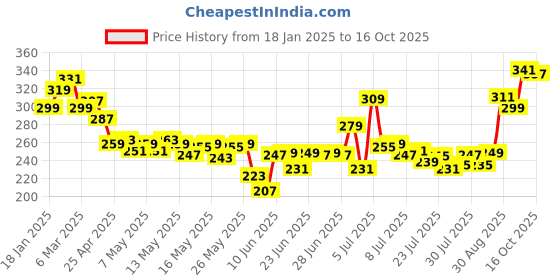 ajio.com mamaearth Beetroot Hydraful Light Moisturizing Cream For Pink Glow mamaearth Price History Graph from 18 Jan 2025 to 16 Oct 2025