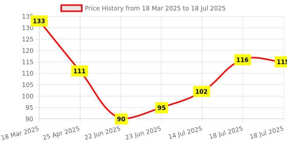 ajio.com mamaearth Beetroot Hydraful Light Moisturizing Cream with Beetroot & Hyaluronic Acid for Pink Glow mamaearth Price History Graph from 18 Mar 2025 to 18 Jul 2025