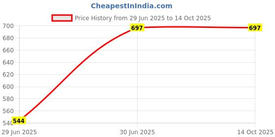 ajio.com beevee Men Checked Regular Fit Flat-Front Shorts beevee Price History Graph from 29 Jun 2025 to 13 Oct 2025