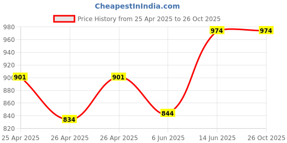 ajio.com beevee Men Full Length Track Pants beevee Price History Graph from 25 Apr 2025 to 26 Oct 2025