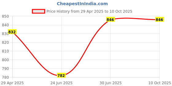 ajio.com beevee Men Graphic Print Regular Fit City Shorts beevee Price History Graph from 29 Apr 2025 to 10 Oct 2025