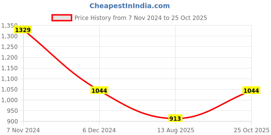 ajio.com beevee Men Regular Fit Shorts beevee Price History Graph from 7 Nov 2024 to 25 Oct 2025