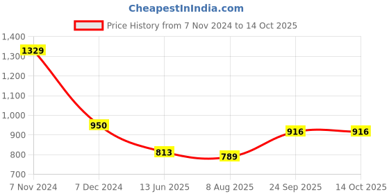 ajio.com beevee Men Straight Track Pants with Insert Pockets beevee Price History Graph from 7 Nov 2024 to 14 Oct 2025