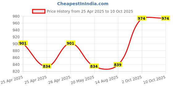 ajio.com beevee Men Straight Track Pants with Insert Pockets beevee Price History Graph from 25 Apr 2025 to 10 Oct 2025