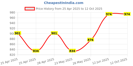 ajio.com beevee Men Straight Track Pants with Insert Pockets beevee Price History Graph from 25 Apr 2025 to 12 Oct 2025