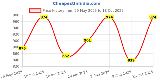 ajio.com beevee Men Straight Track Pants with Insert Pockets beevee Price History Graph from 29 May 2025 to 18 Oct 2025