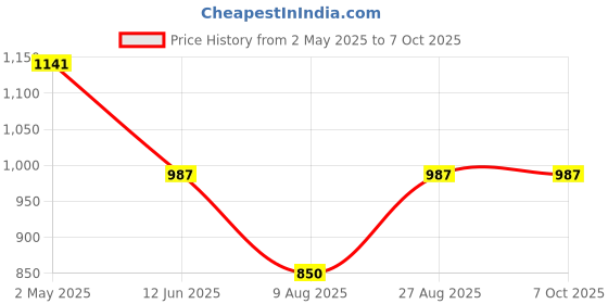 ajio.com beevee Mid-Rise Cargo Pants with Belt beevee Price History Graph from 2 May 2025 to 4 Oct 2025