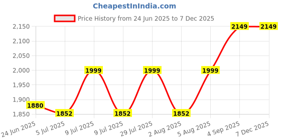 ajio.com behoma Aluminium Hammered Flower Urli Bowl behoma Price History Graph from 24 Jun 2025 to 5 Dec 2025