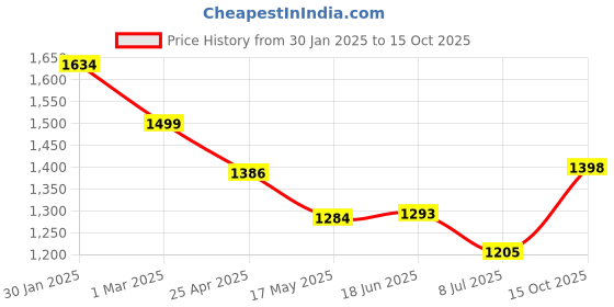 ajio.com behoma Duke Lantern, Chocolate - 9.6''X 5.1'' behoma Price History Graph from 30 Jan 2025 to 15 Oct 2025
