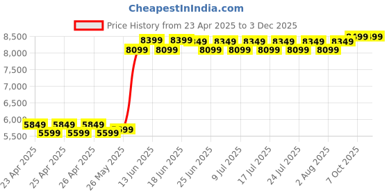 ajio.com behoma Elephant-Design Brass Urli Bowl behoma Price History Graph from 23 Apr 2025 to 2 Dec 2025