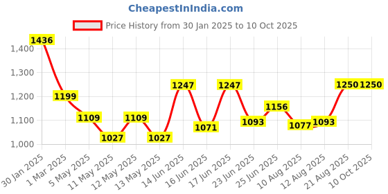 ajio.com behoma Glass Lantern with Metal Loop behoma Price History Graph from 30 Jan 2025 to 9 Oct 2025