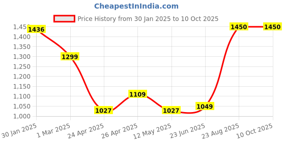 ajio.com behoma Glass Lantern with Metal Loop behoma Price History Graph from 30 Jan 2025 to 10 Oct 2025
