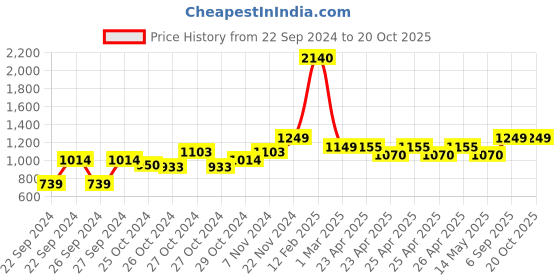 ajio.com behoma Hammered Indoor Planter behoma Price History Graph from 22 Sep 2024 to 19 Oct 2025