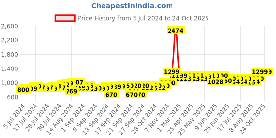 ajio.com behoma Hammered Metallic Table Planter behoma Price History Graph from 5 Jul 2024 to 23 Oct 2025