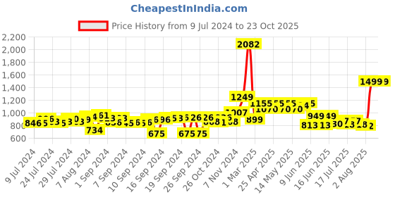 ajio.com behoma Hammered Metallic Table Planter with Stand behoma Price History Graph from 9 Jul 2024 to 23 Oct 2025